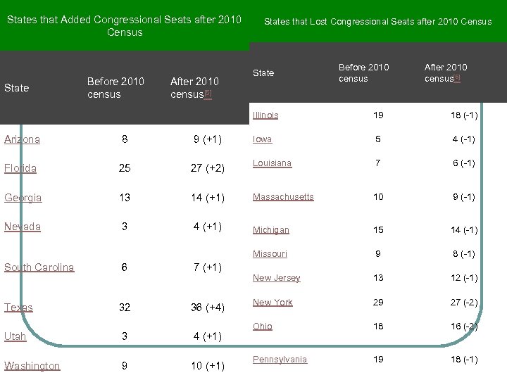 States that Added Congressional Seats after 2010 Census State Before 2010 census After 2010