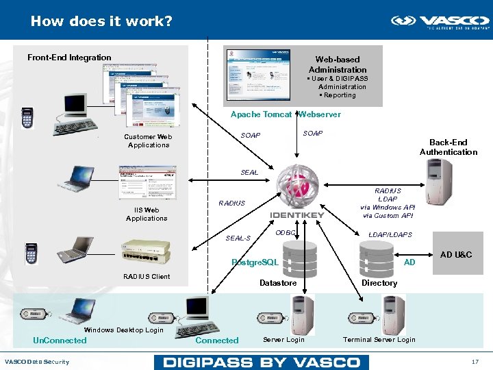 How does it work? Front-End Integration Web-based Administration • User & DIGIPASS Administration •