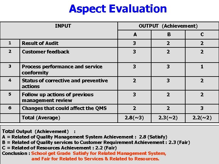 Aspect Evaluation INPUT OUTPUT (Achievement) A B C 1 Result of Audit 3 2