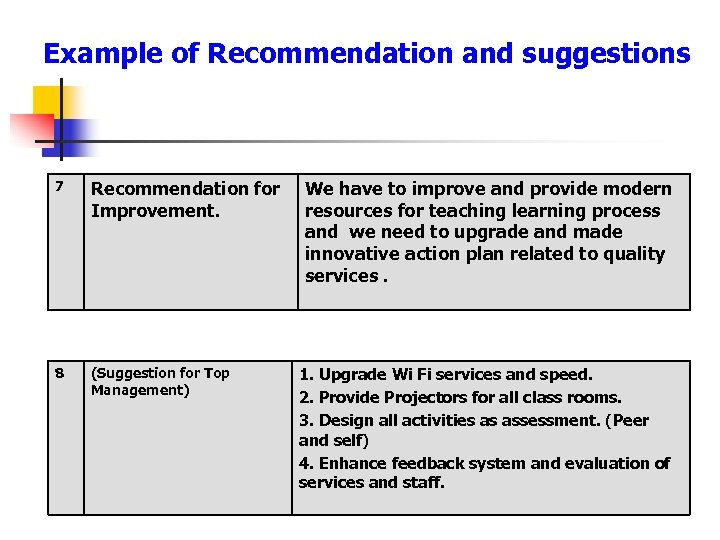 Example of Recommendation and suggestions 7 Recommendation for Improvement. 8 (Suggestion for Top Management)