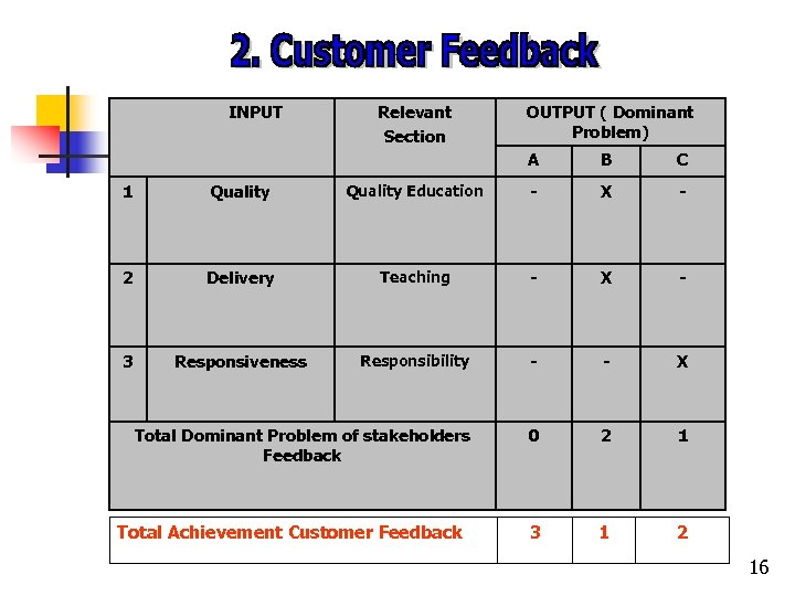 INPUT Relevant Section OUTPUT ( Dominant Problem) A B C 1 Quality Education -