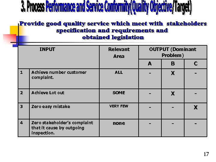 INPUT Relevant Area OUTPUT (Dominant Problem) A 1 Achieve number customer complaint. 2 Achieve