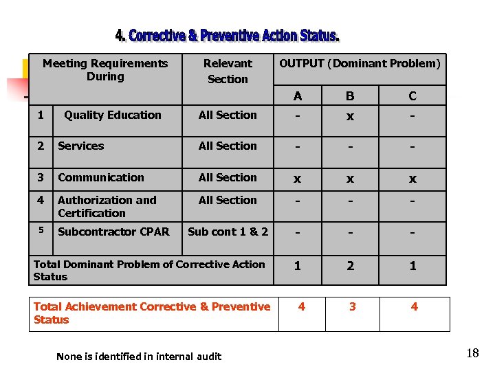 Meeting Requirements During Relevant Section OUTPUT (Dominant Problem) A 1 Quality Education B C