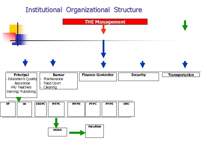 Institutional Organizational Structure THE Management ______________________________________ Principal Bursar - Education’s Quality - Maintenance Assurance