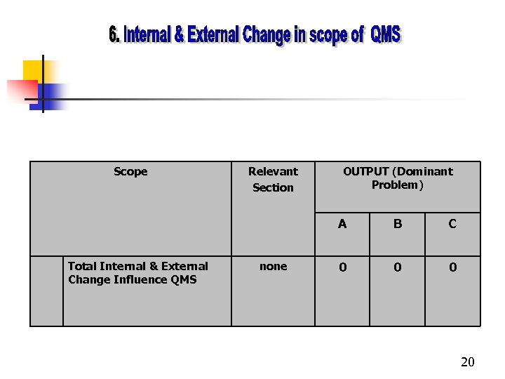 Scope Relevant Section OUTPUT (Dominant Problem) A Total Internal & External Change Influence QMS