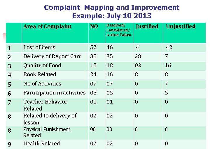 Complaint Mapping and Improvement Example: July 10 2013 Area of Complaint NO Resolved/ Considered/