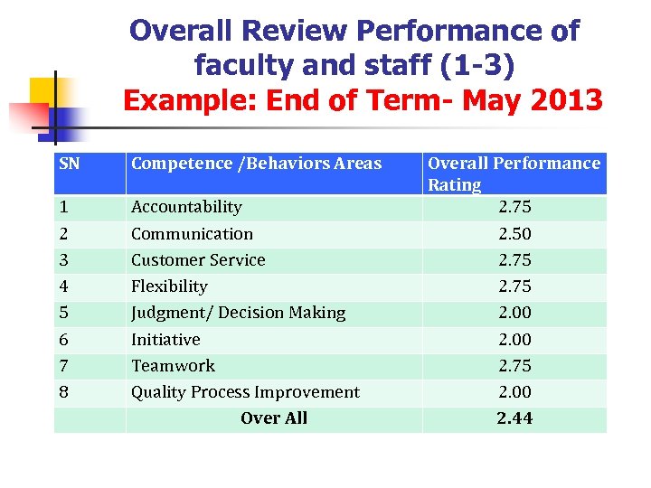 Overall Review Performance of faculty and staff (1 -3) Example: End of Term- May