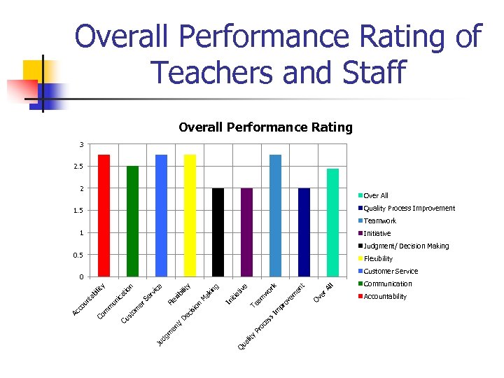 Overall Performance Rating of Teachers and Staff Overall Performance Rating 3 2. 5 2