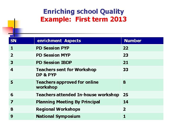 Enriching school Quality Example: First term 2013 SN enrichment Aspects Number 1 PD Session