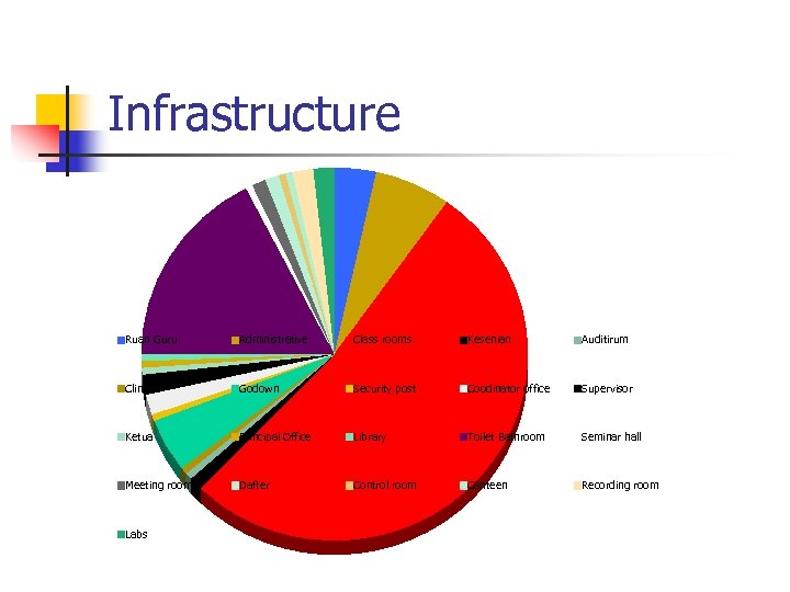 Infrastructure Ruan Guru Administrative Class rooms Kesenian Auditirum Clinic Godown Security post Coodinator office