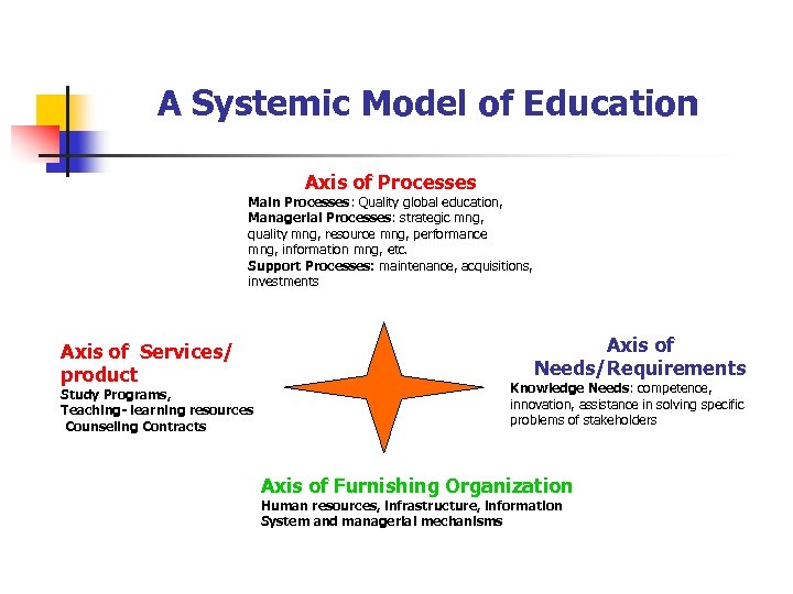 A Systemic Model of Education Axis of Processes Main Processes: Quality global education, Managerial