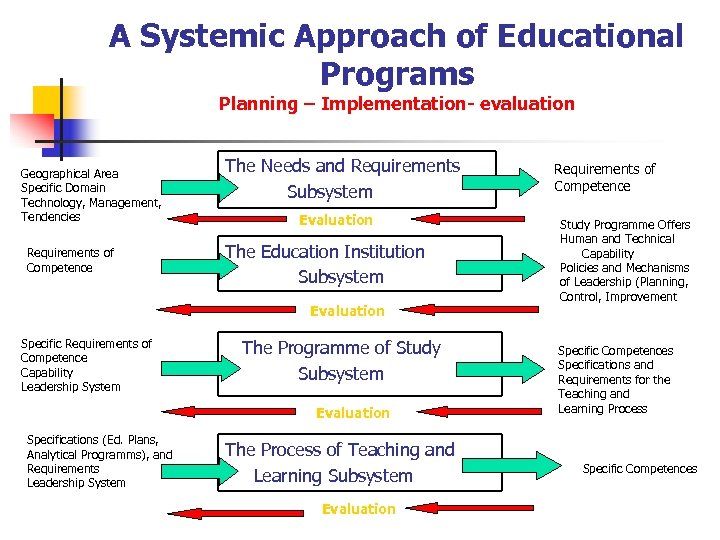 A Systemic Approach of Educational Programs Planning – Implementation- evaluation Geographical Area Specific Domain