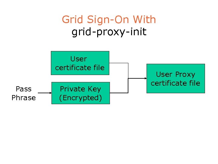 Grid Sign-On With grid-proxy-init User certificate file Pass Phrase Private Key (Encrypted) User Proxy