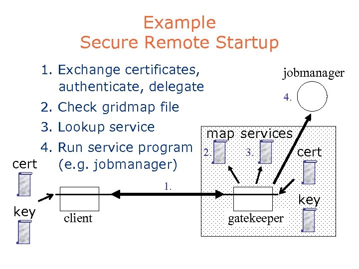 Example Secure Remote Startup 1. Exchange certificates, authenticate, delegate jobmanager 4. 2. Check gridmap