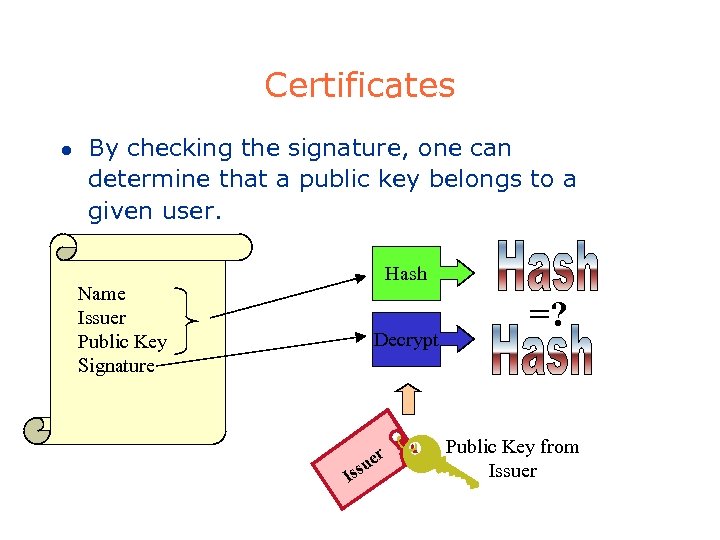 Certificates l By checking the signature, one can determine that a public key belongs