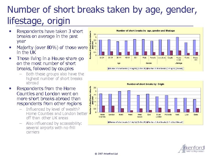 Number of short breaks taken by age, gender, lifestage, origin • • • Respondents