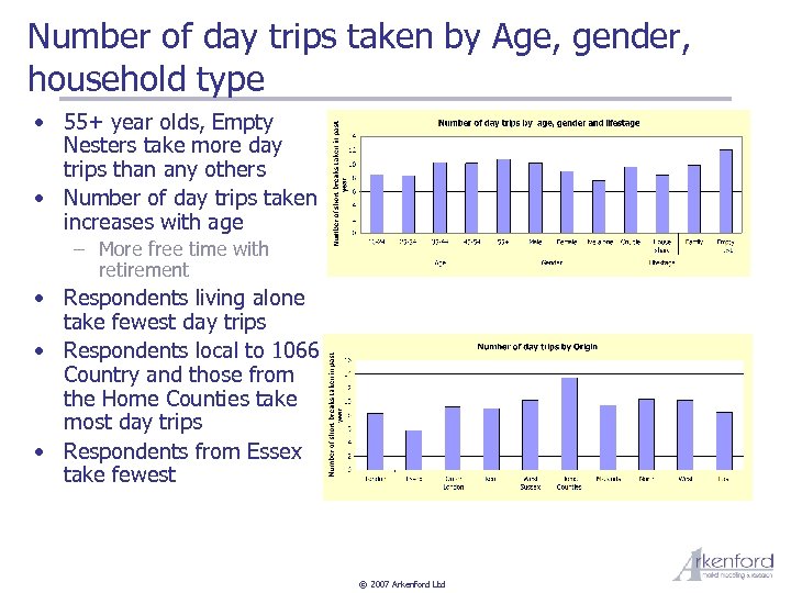 Number of day trips taken by Age, gender, household type • 55+ year olds,