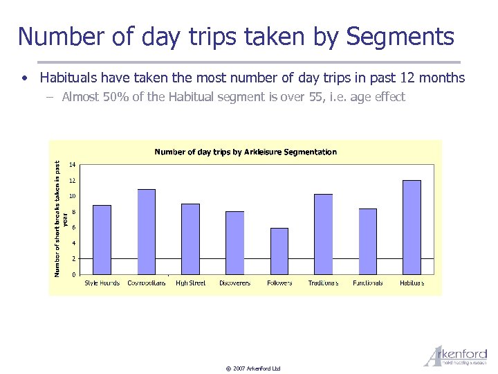 Number of day trips taken by Segments • Habituals have taken the most number