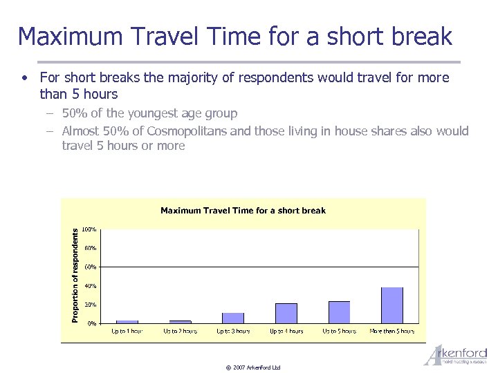 Maximum Travel Time for a short break • For short breaks the majority of