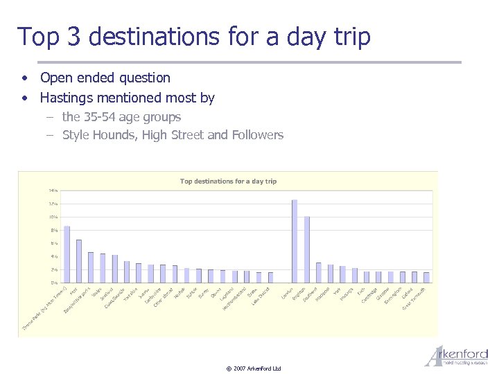 Top 3 destinations for a day trip • Open ended question • Hastings mentioned