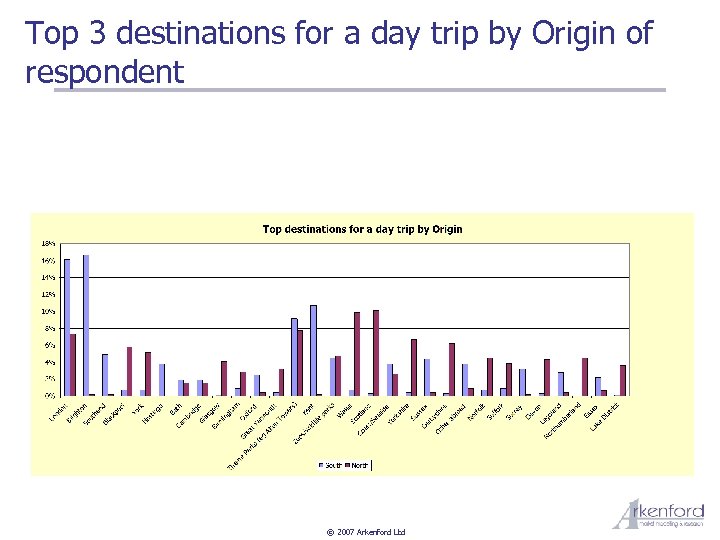 Top 3 destinations for a day trip by Origin of respondent © 2007 Arkenford