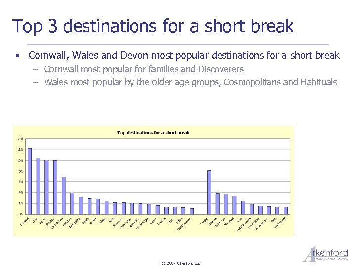 Top 3 destinations for a short break • Cornwall, Wales and Devon most popular