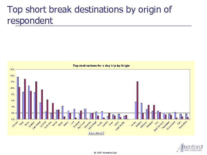 Top short break destinations by origin of respondent © 2007 Arkenford Ltd 