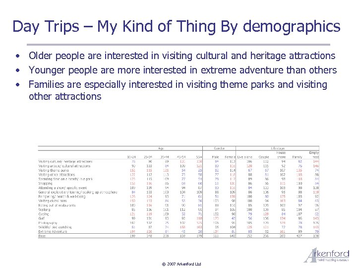 Day Trips – My Kind of Thing By demographics • Older people are interested