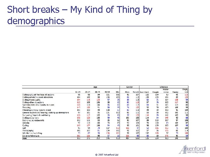 Short breaks – My Kind of Thing by demographics © 2007 Arkenford Ltd 