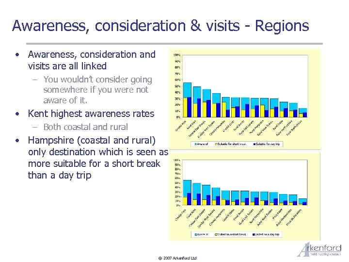 Awareness, consideration & visits - Regions • Awareness, consideration and visits are all linked