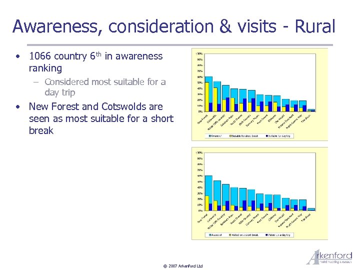 Awareness, consideration & visits - Rural • 1066 country 6 th in awareness ranking