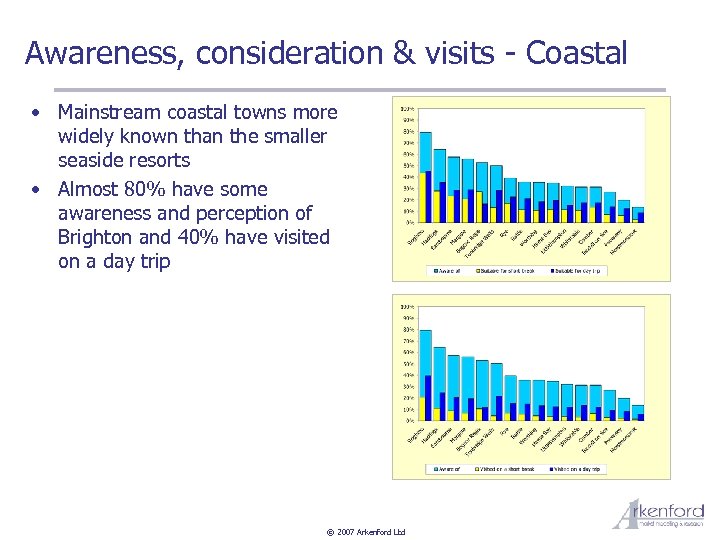 Awareness, consideration & visits - Coastal • Mainstream coastal towns more widely known than