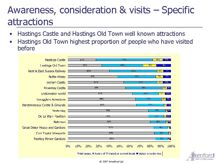 Awareness, consideration & visits – Specific attractions • Hastings Castle and Hastings Old Town