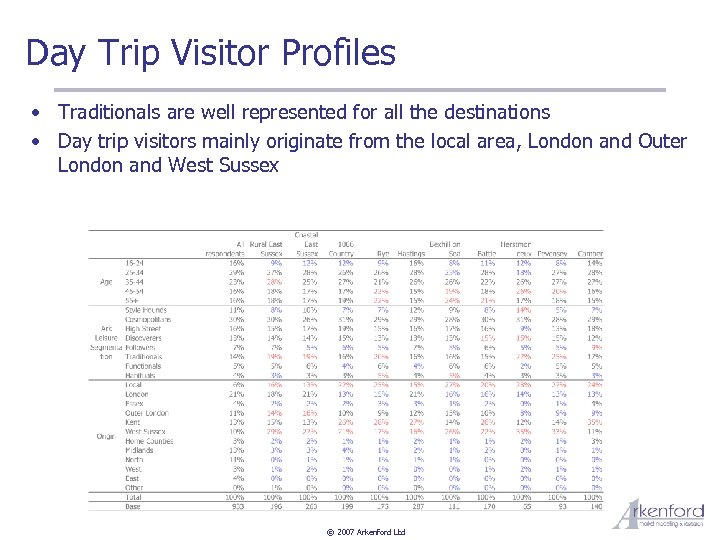 Day Trip Visitor Profiles • Traditionals are well represented for all the destinations •