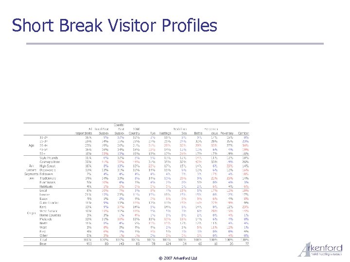 Short Break Visitor Profiles © 2007 Arkenford Ltd 