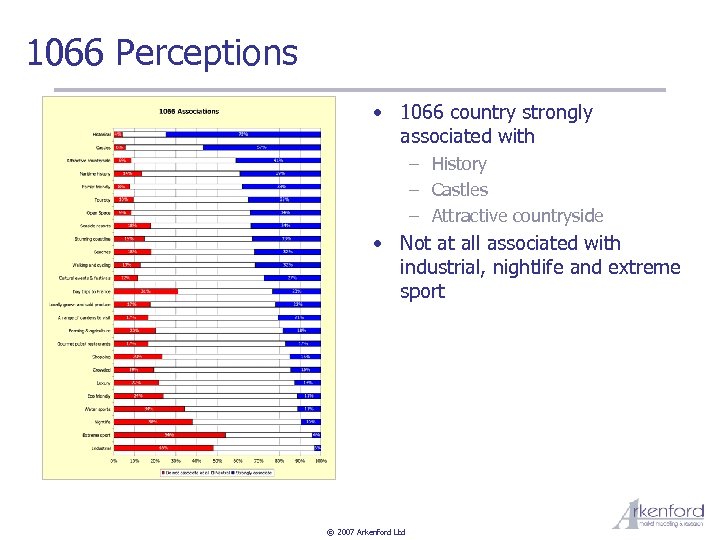 1066 Perceptions • 1066 country strongly associated with – History – Castles – Attractive