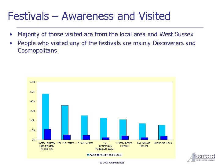 Festivals – Awareness and Visited • Majority of those visited are from the local