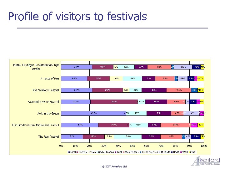 Profile of visitors to festivals © 2007 Arkenford Ltd 