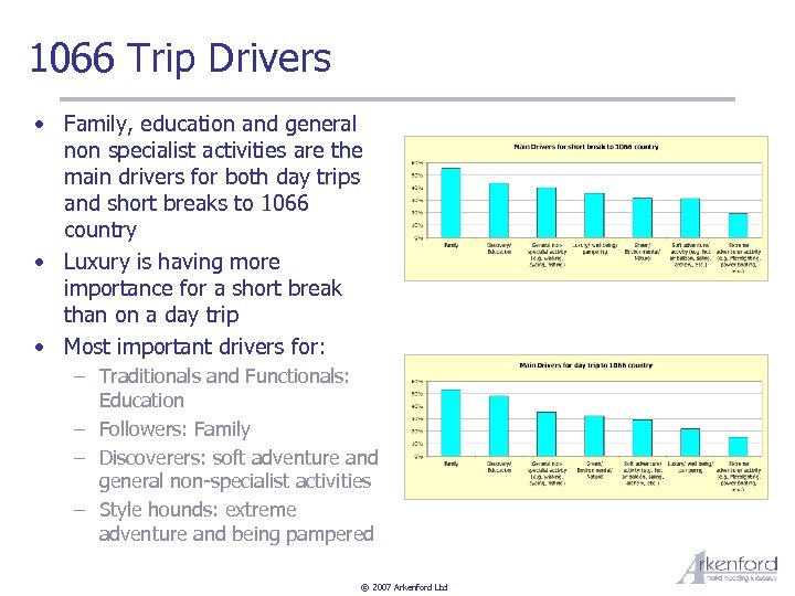 1066 Trip Drivers • Family, education and general non specialist activities are the main