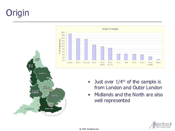 Origin • Just over 1/4 th of the sample is from London and Outer