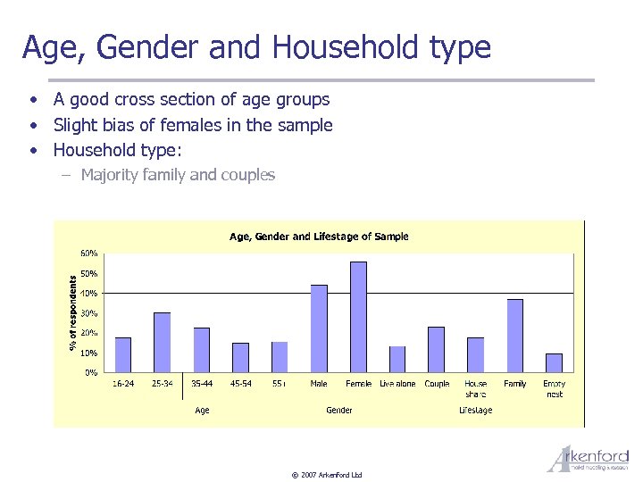 Age, Gender and Household type • A good cross section of age groups •