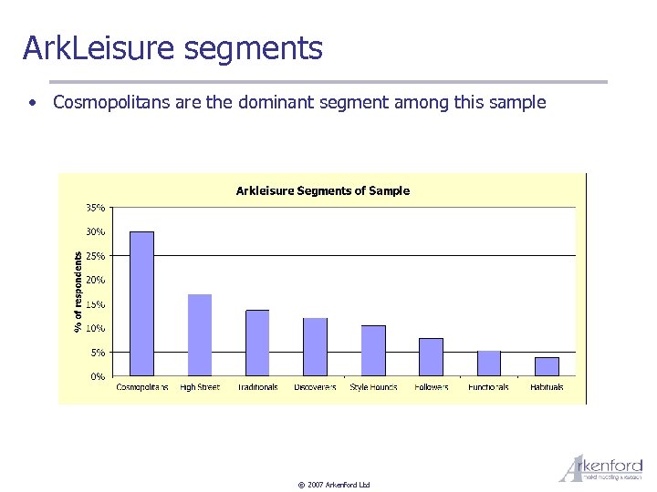 Ark. Leisure segments • Cosmopolitans are the dominant segment among this sample © 2007