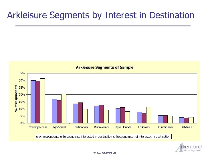 Arkleisure Segments by Interest in Destination © 2007 Arkenford Ltd 