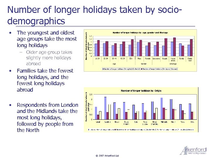 Number of longer holidays taken by sociodemographics • The youngest and oldest age groups