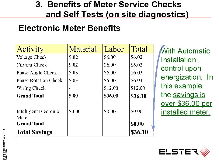 3. Benefits of Meter Service Checks and Self Tests (on site diagnostics) Electronic Meter