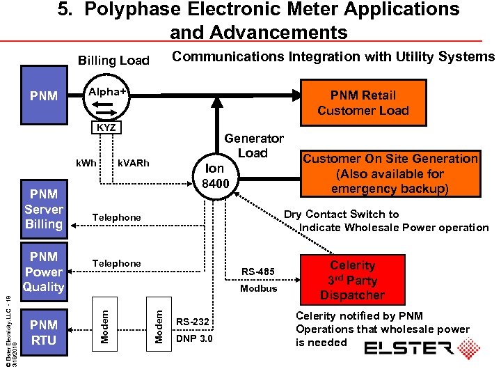 5. Polyphase Electronic Meter Applications and Advancements Communications Integration with Utility Systems Billing Load