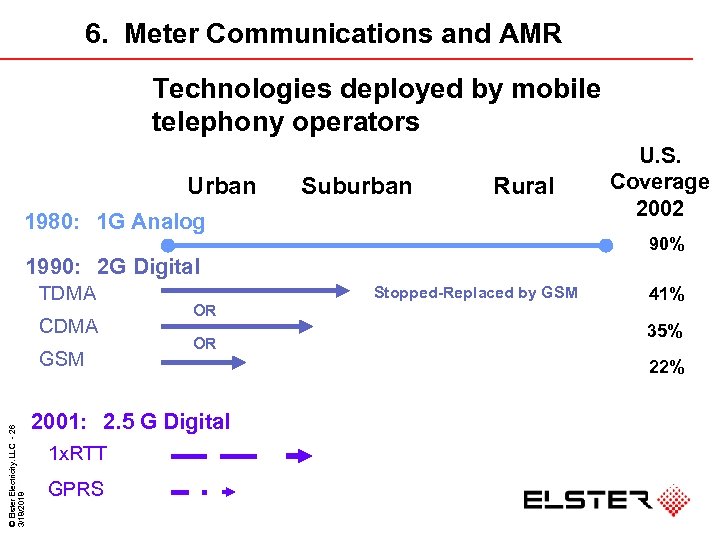 6. Meter Communications and AMR Technologies deployed by mobile telephony operators Urban Suburban Rural