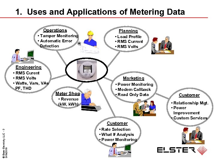 1. Uses and Applications of Metering Data Operations • Tamper Monitoring • Automatic Error
