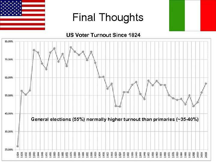 Final Thoughts US Voter Turnout Since 1824 • General elections (55%) normally higher turnout