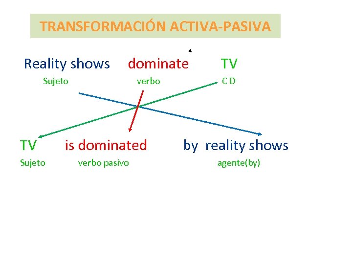 TRANSFORMACIÓN ACTIVA-PASIVA Reality shows dominate TV Sujeto verbo C D TV is dominated by